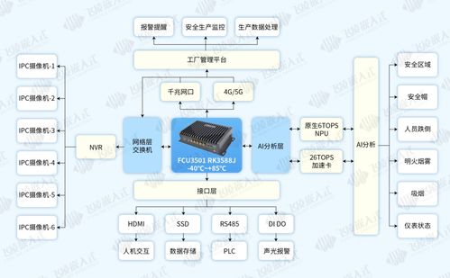 如何用FCU3501 AI邊緣計(jì)算盒子打造智慧工廠的視覺(jué)分析核心與存儲(chǔ)支持服務(wù)